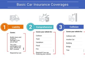 How To Combine Car Insurance Coverage With the Right Deductible ...